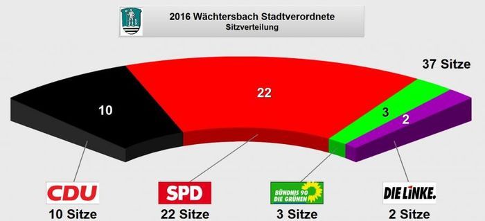 Sitzzuteilung 2016 Stadtverordnetenwahl Wächtersbach