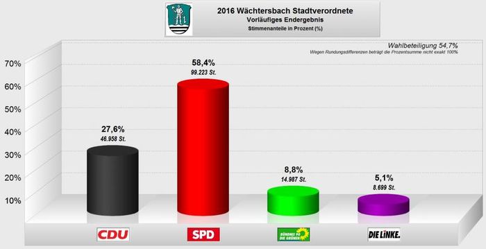 Vorl. Endergebnis Stadtverordnete 2016 Wächtersbach